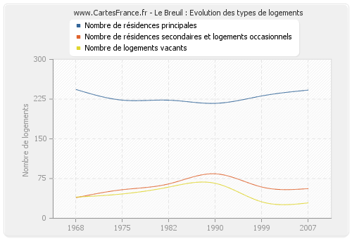 Le Breuil : Evolution des types de logements